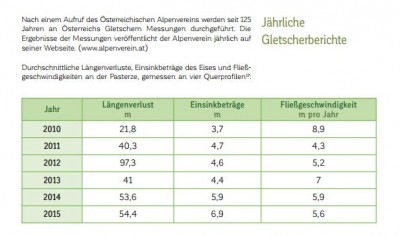 Pasterze Messungen Quelle Lehrbehelf NPHT